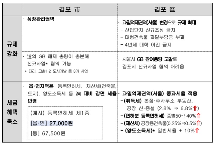 김포시 서울 편입 혜택