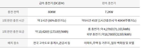 전기차 충전속도