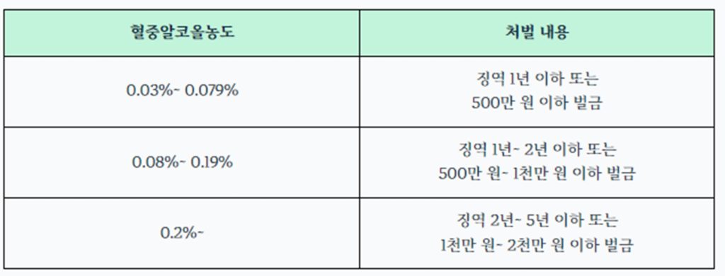 음주운전 처벌 수치