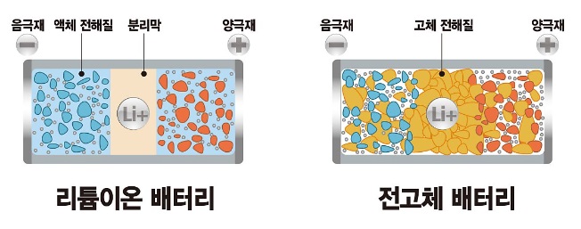 전고체 배터리