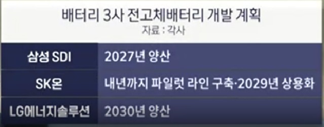 배터리 3사 전고체 개발