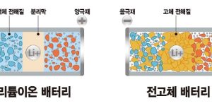 전고체 배터리