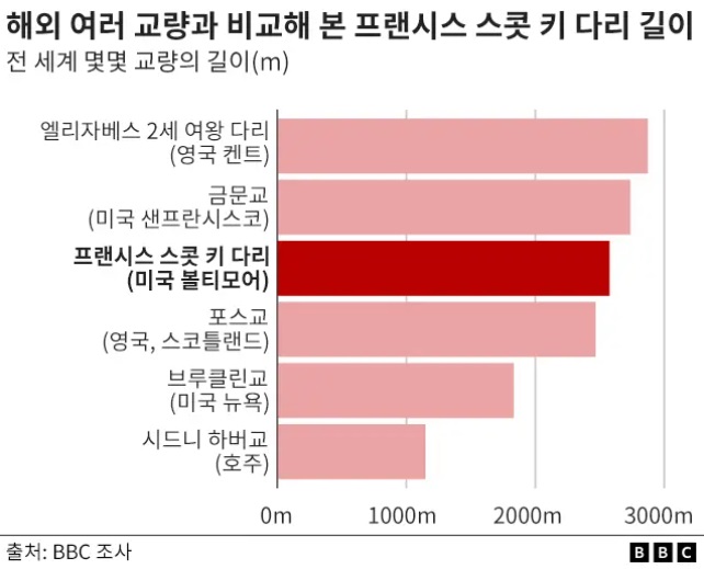 프렌시스 스콧 키 다리 길이