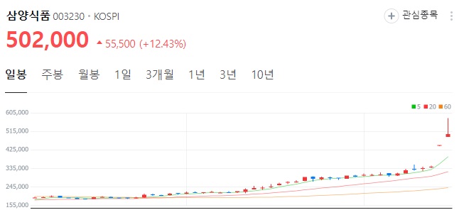 삼양식품 주가