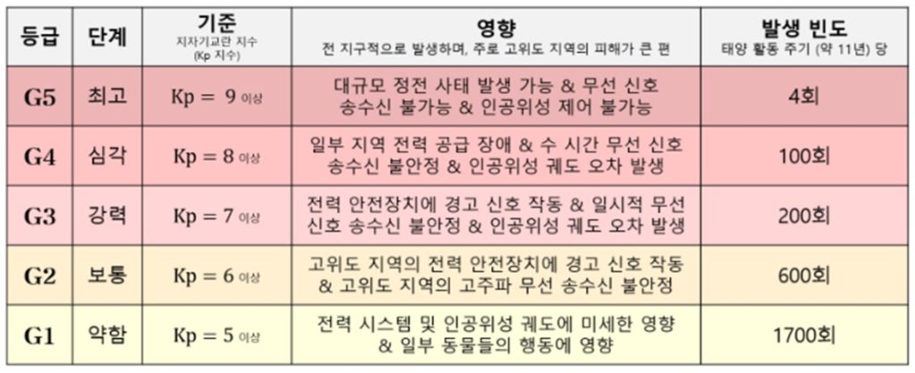 지자개 폭풍 세기