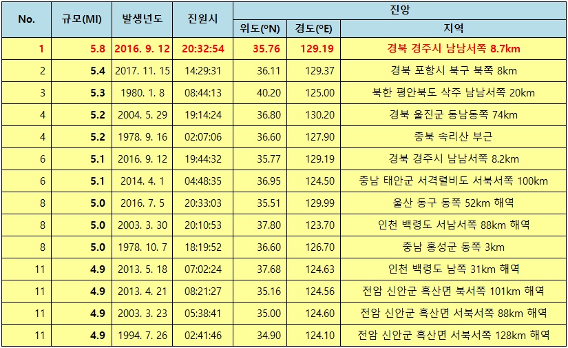 대한민국 지진 발생 List