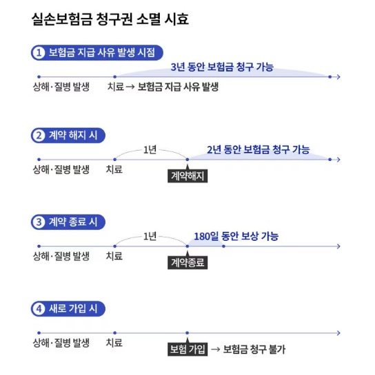 보험금 청구권 소멸