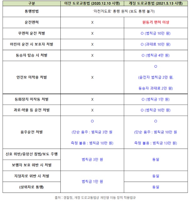 전동킥보드 범칙금