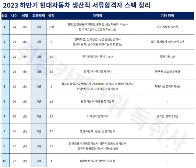 현대자동차 생산직 채용 스펙
