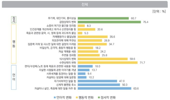 자살 초기 증상