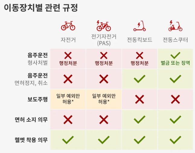 이동장치 처벌 규정 전동 킥보드 음주